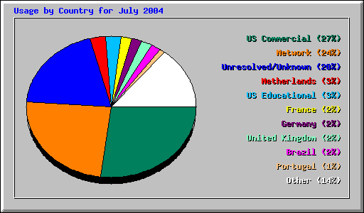Usage by Country for July 2004