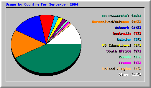 Usage by Country for September 2004