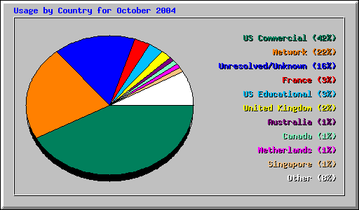 Usage by Country for October 2004