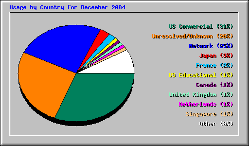 Usage by Country for December 2004