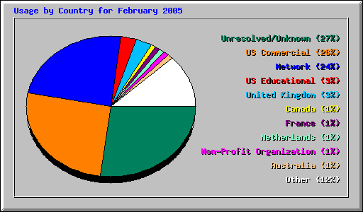 Usage by Country for February 2005