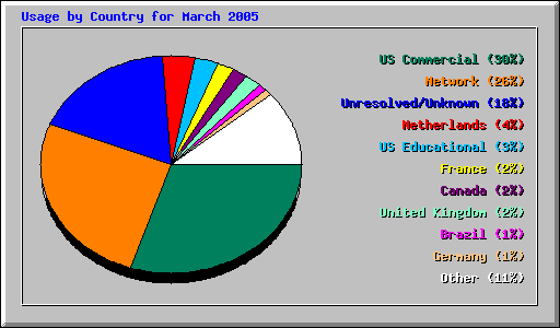 Usage by Country for March 2005