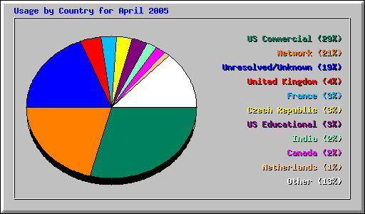 Usage by Country for April 2005