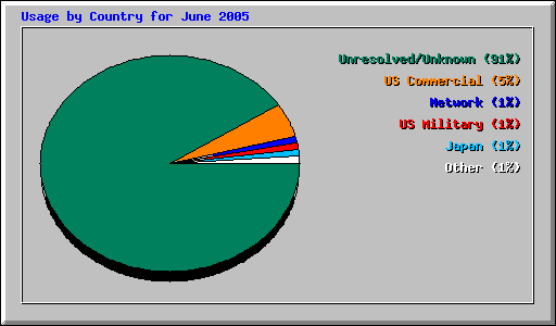 Usage by Country for June 2005