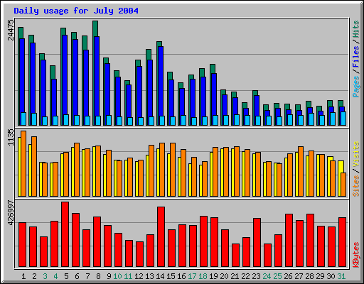Daily usage for July 2004