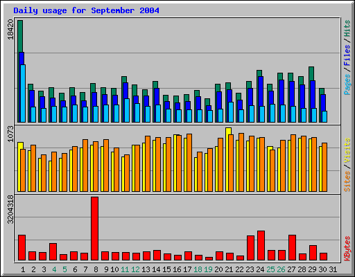 Daily usage for September 2004