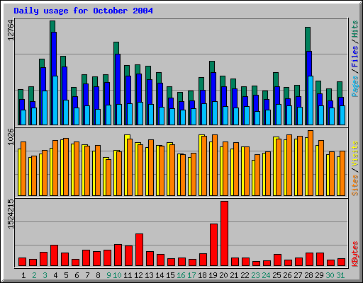 Daily usage for October 2004