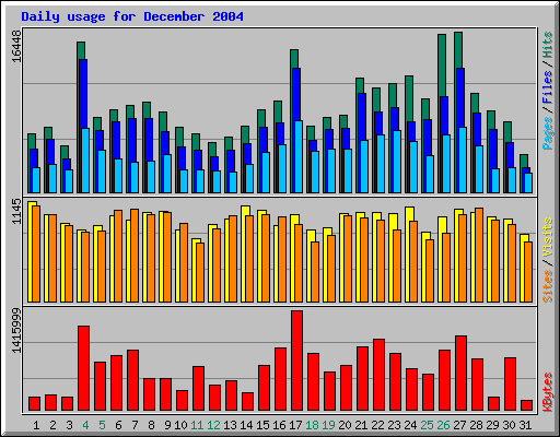 Daily usage for December 2004