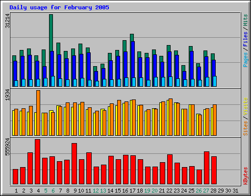 Daily usage for February 2005
