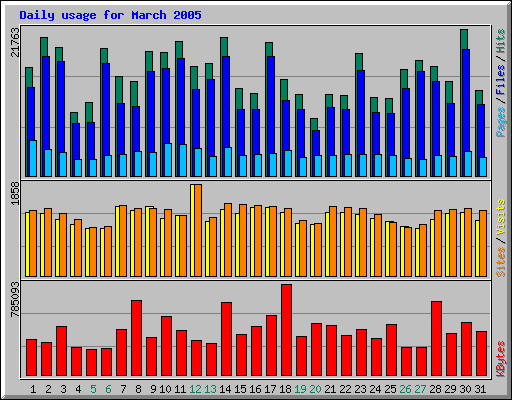 Daily usage for March 2005