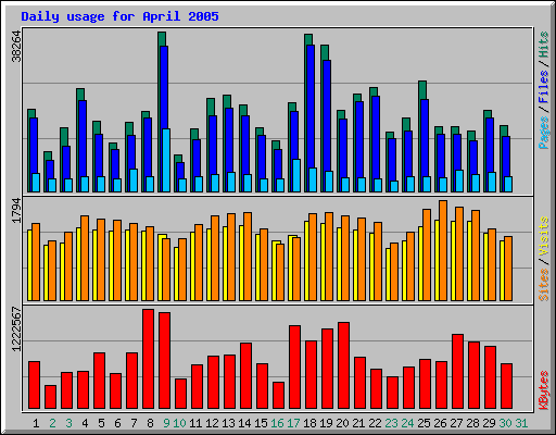 Daily usage for April 2005