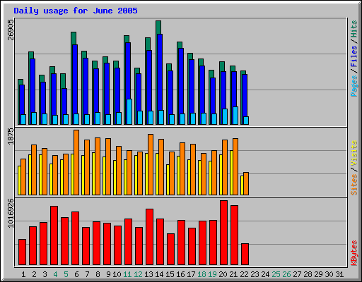 Daily usage for June 2005