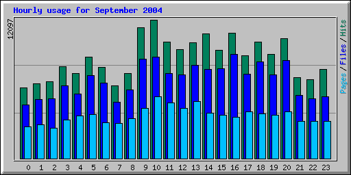 Hourly usage for September 2004