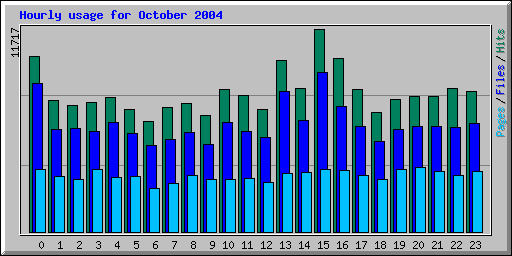 Hourly usage for October 2004