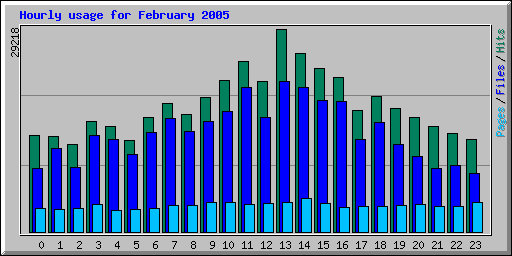 Hourly usage for February 2005
