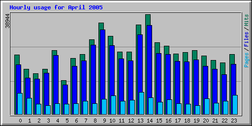 Hourly usage for April 2005