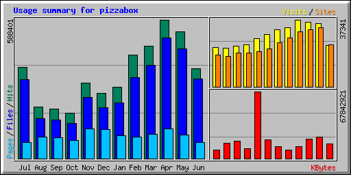 Usage summary for pizzabox