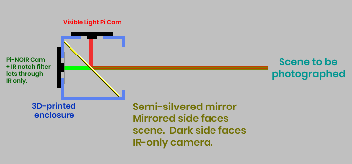 Diagram of beamsplitter with two Pi cameras