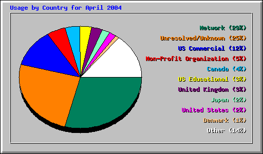 Usage by Country for April 2004