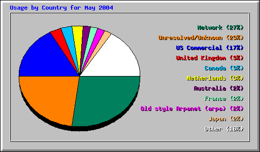Usage by Country for May 2004