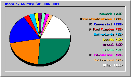 Usage by Country for June 2004