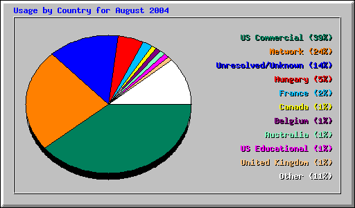 Usage by Country for August 2004