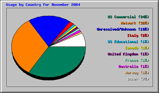 Usage by Country for November 2004