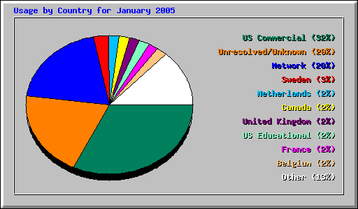Usage by Country for January 2005