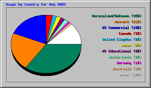 Usage by Country for May 2005