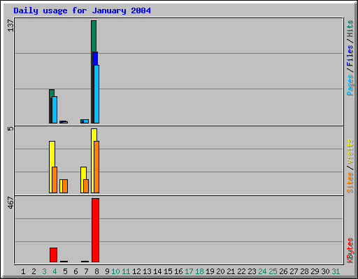 Daily usage for January 2004