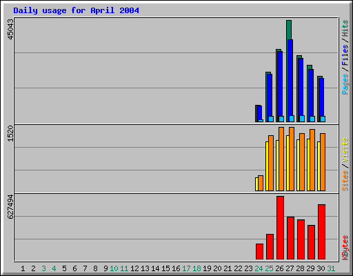 Daily usage for April 2004