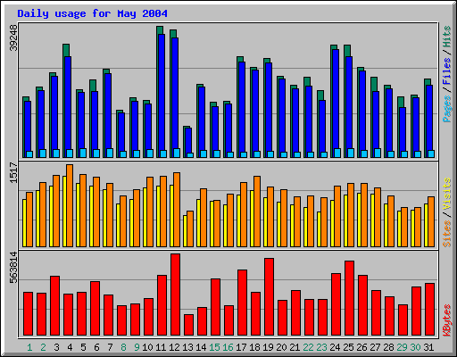 Daily usage for May 2004