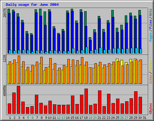 Daily usage for June 2004