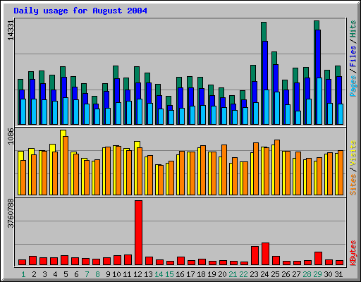 Daily usage for August 2004