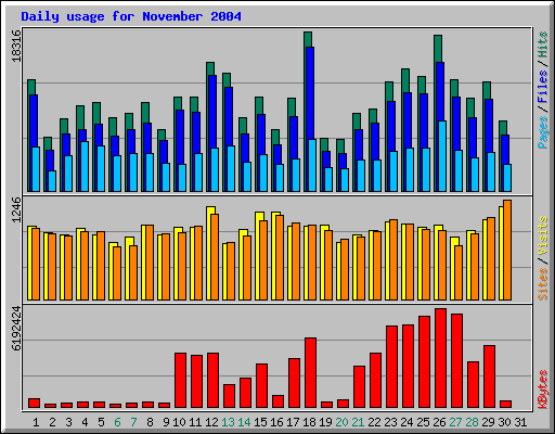 Daily usage for November 2004