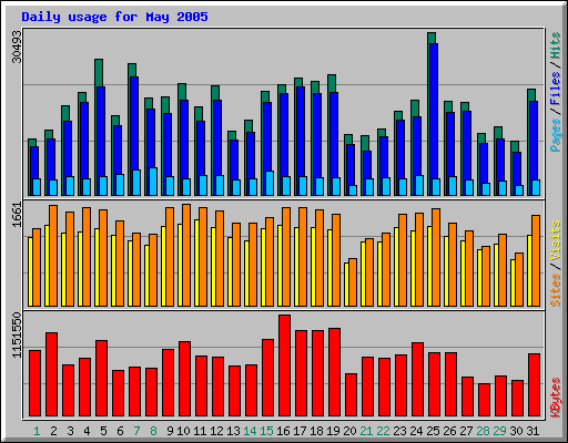 Daily usage for May 2005