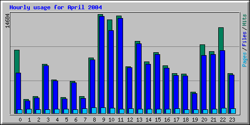 Hourly usage for April 2004