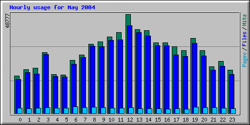 Hourly usage for May 2004