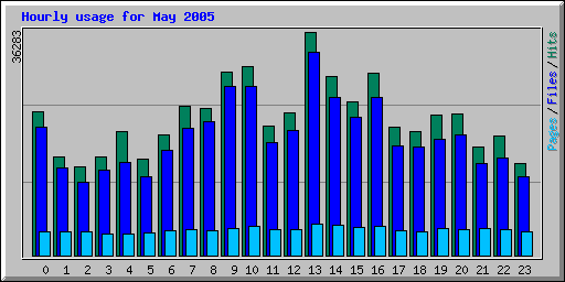 Hourly usage for May 2005